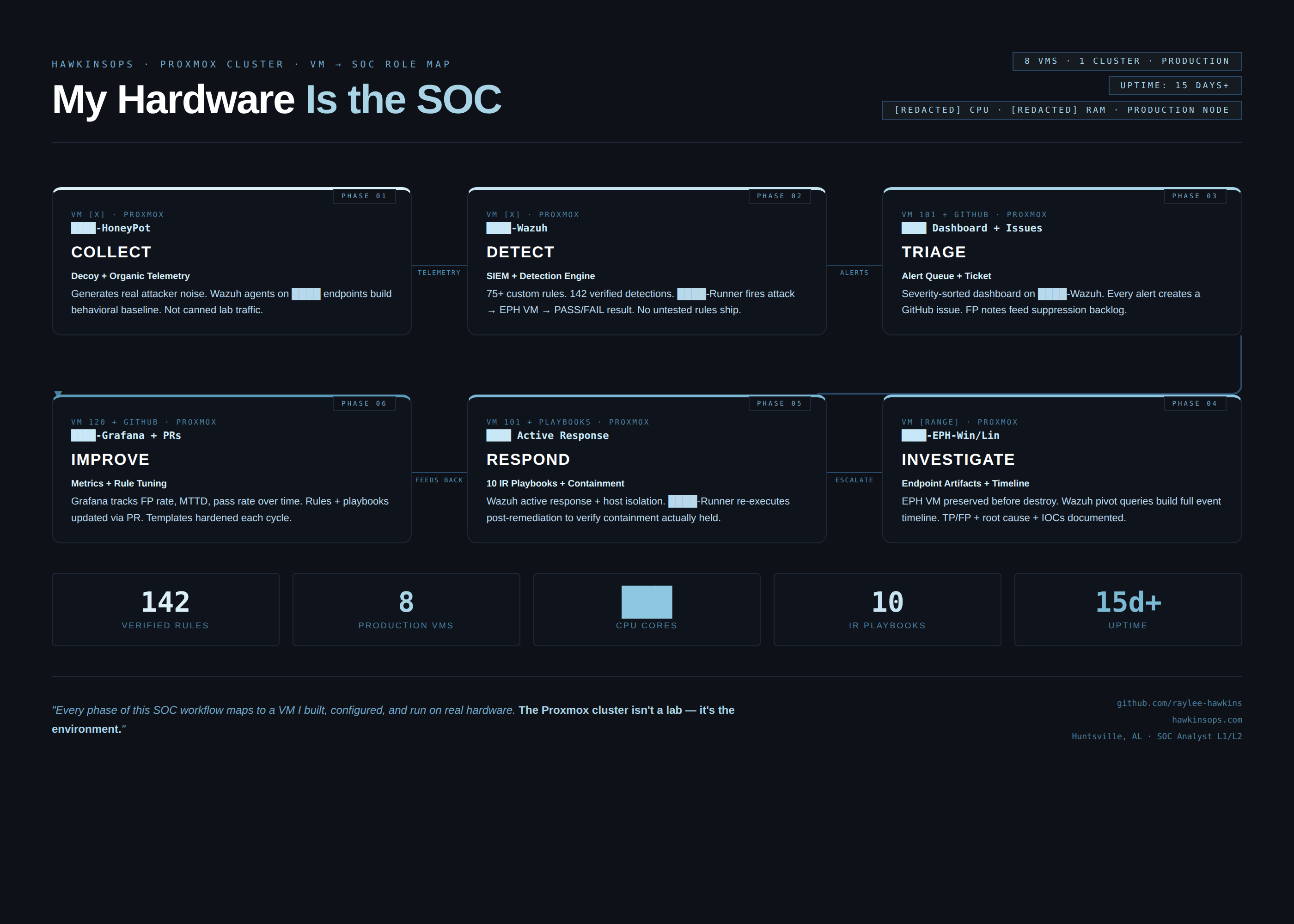 SOC infrastructure map showing collect detect triage investigate respond improve workflow across Proxmox and endpoint systems
